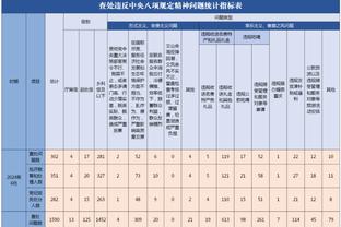 本赛季至少25分15板场数排名：浓眉7场第1 约基奇字母分列2、3位